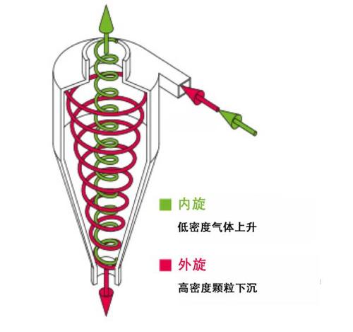 旋风分离器原理图